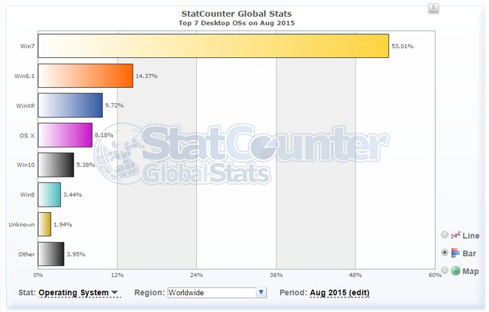 statcounter Windows 10